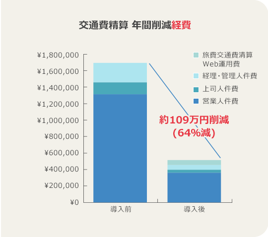 交通費精算 年間削減経費